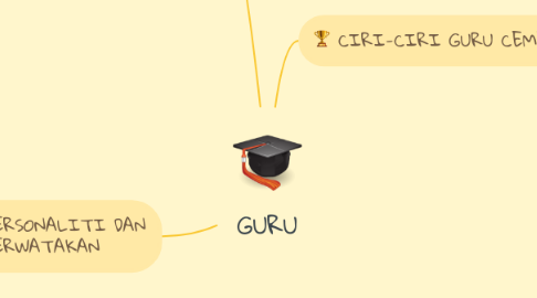 Mind Map: GURU