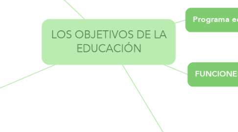 Mind Map: LOS OBJETIVOS DE LA EDUCACIÓN