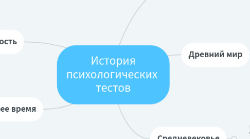 Mind Map: История психологических тестов