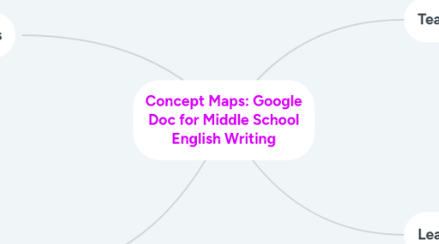 Mind Map: Concept Maps: Google Doc for Middle School English Writing