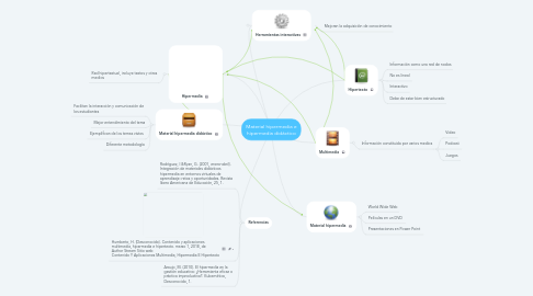 Mind Map: Material hipermedia e hipermedia didáctico