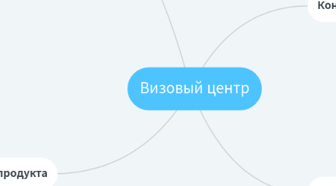 Mind Map: Визовый центр