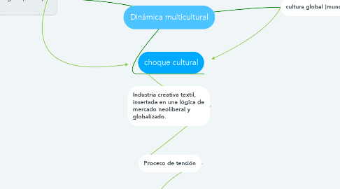 Mind Map: Dinámica multicultural