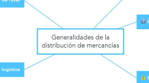 Mind Map: Generalidades de la distribución de mercancías