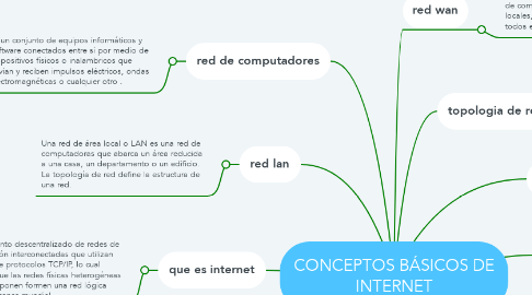 Mind Map: CONCEPTOS BÁSICOS DE INTERNET