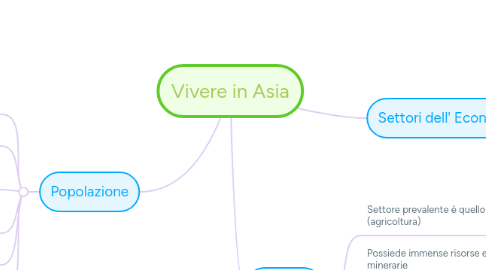 Mind Map: Vivere in Asia