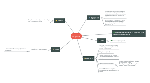 Mind Map: Ringette