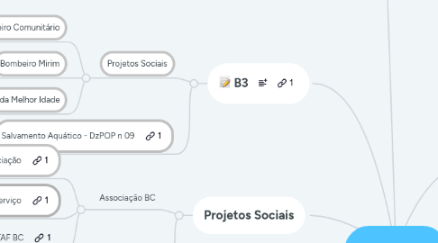 Mind Map: Batalhão
