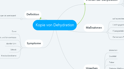 Mind Map: Kopie von Dehydration