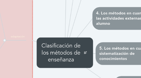 Mind Map: Clasificación de los métodos de enseñanza