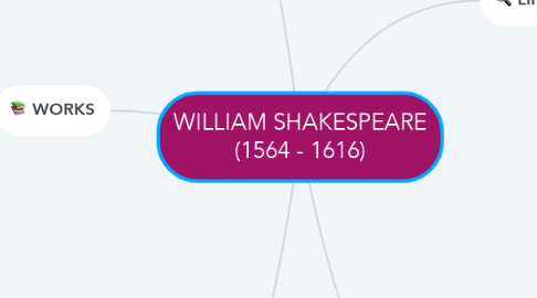Mind Map: WILLIAM SHAKESPEARE (1564 - 1616)