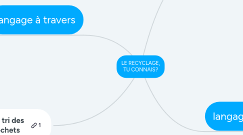 Mind Map: LE RECYCLAGE, TU CONNAIS?