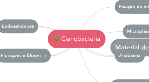 Mind Map: Cianobactéria