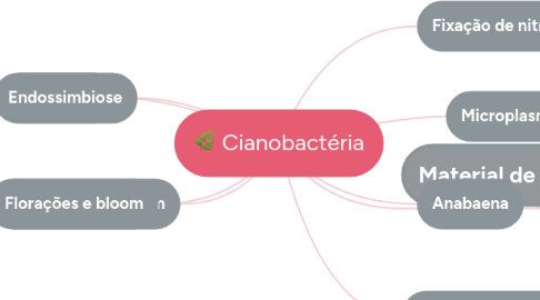 Mind Map: Cianobactéria