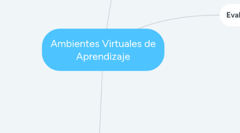 Mind Map: Ambientes Virtuales de Aprendizaje