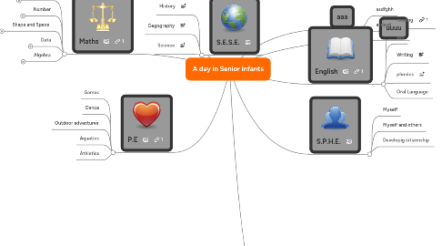 Mind Map: A day in Senior infants