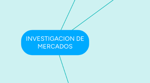 Mind Map: INVESTIGACION DE MERCADOS