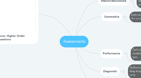 Mind Map: Assessments