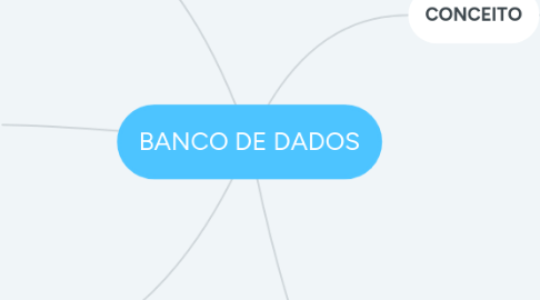 Mind Map: BANCO DE DADOS