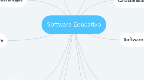 Mind Map: Software Educativo