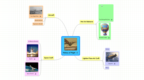 Mind Map: History of Flight