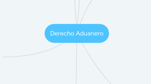 Mind Map: Derecho Aduanero