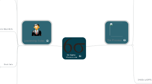 Mind Map: Six Sigma: Proces a role