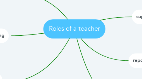 Mind Map: Roles of a teacher