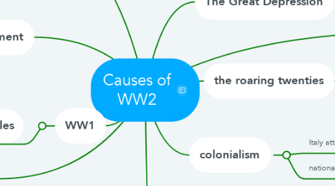 Mind Map: Causes of WW2