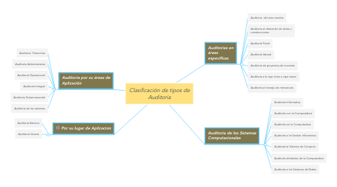 Mind Map: Clasificación de tipos de Auditoria