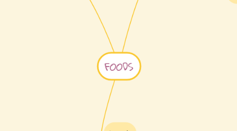 Mind Map: FOODS
