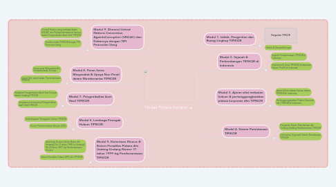 Mind Map: Tindak Pidana Korupsi