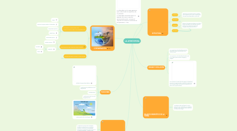 Mind Map: LA ATMÓSFERA