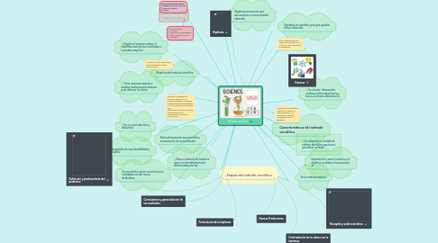 Mind Map: Método científico