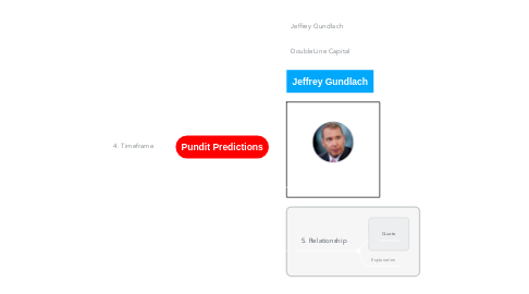 Mind Map: Pundit Predictions