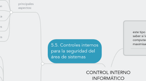 Mind Map: CONTROL INTERNO INFORMÁTICO CAPITULO 5