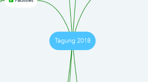 Mind Map: Tagung 2018