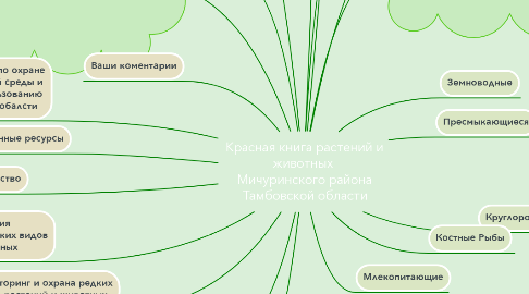 Mind Map: Красная книга растений и животных  Мичуринского района Тамбовской области