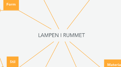 Mind Map: LAMPEN I RUMMET