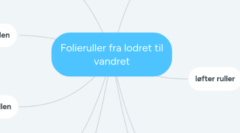 Mind Map: Folieruller fra lodret til vandret