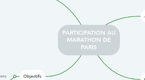 Mind Map: PARTICIPATION AU MARATHON DE PARIS