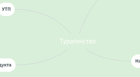 Mind Map: Турагенство