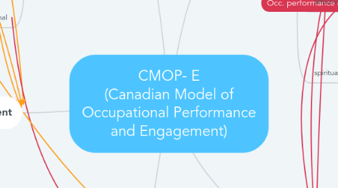 Canadian model of occupational performance and engagement