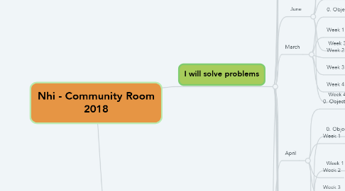 Mind Map: Nhi - Community Room 2018