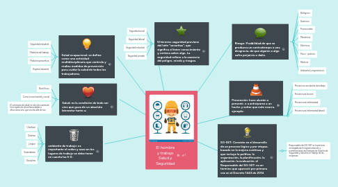 Mind Map: El hombre y trabajo Salud y Seguridad