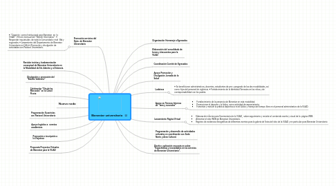 Mind Map: Bienestar universitario