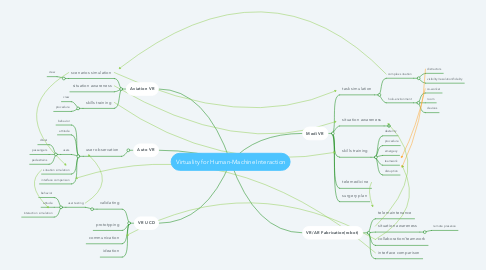Mind Map: Virtuality for Human-Machine Interaction