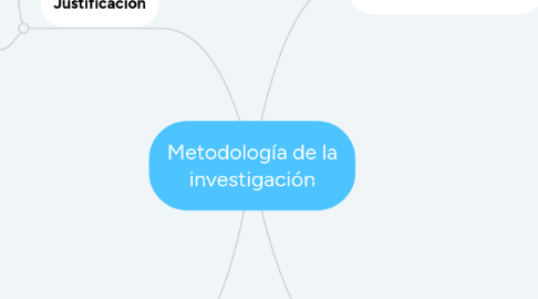 Mind Map: Metodología de la investigación