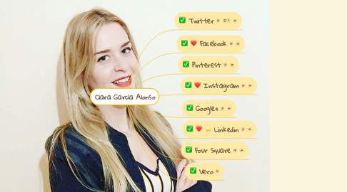 Mind Map: Clara García Alonso