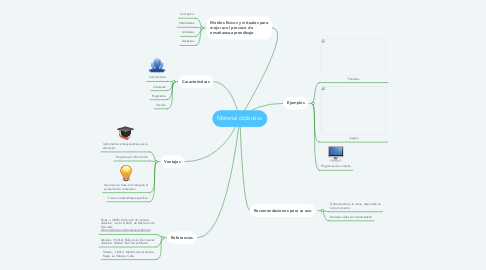 Mind Map: Material didáctico